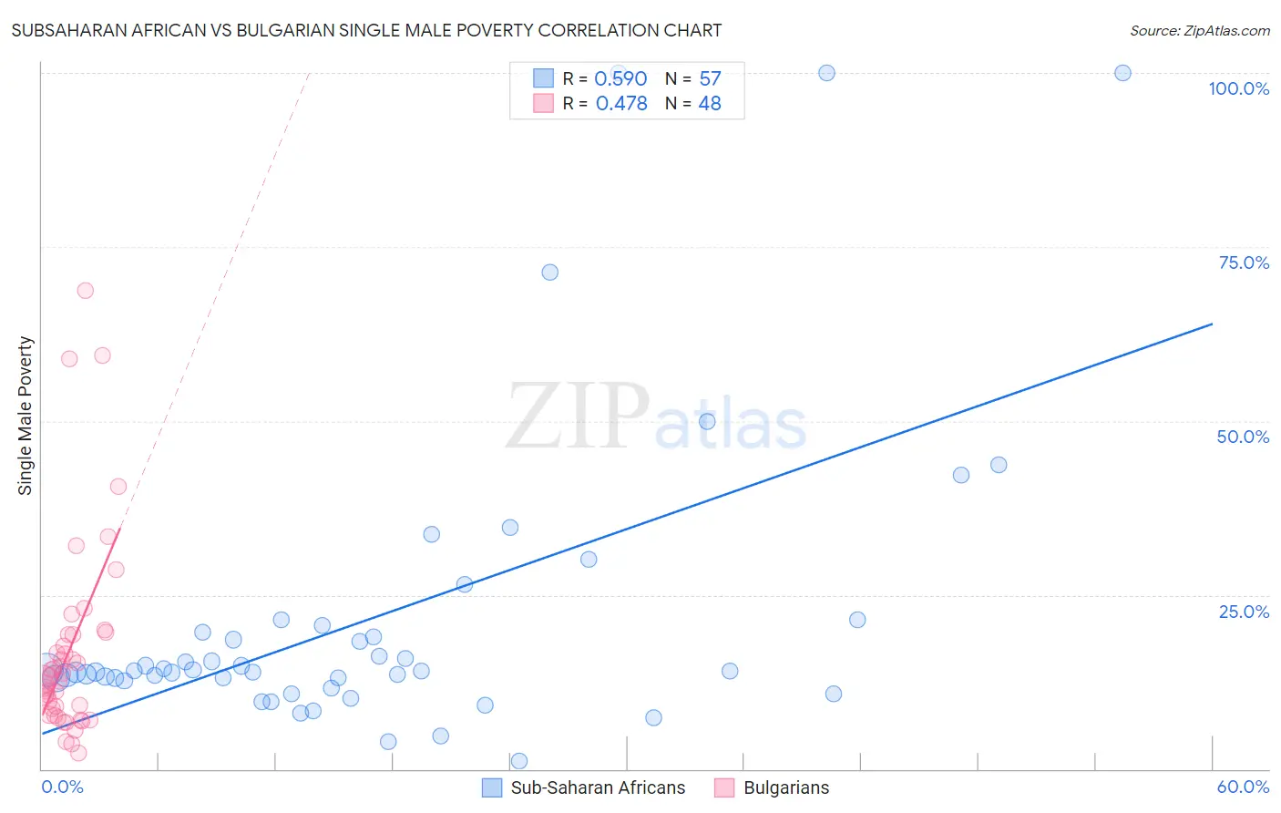 Subsaharan African vs Bulgarian Single Male Poverty