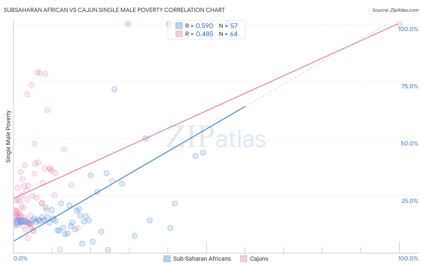 Subsaharan African vs Cajun Single Male Poverty