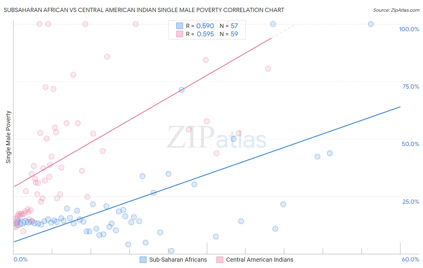 Subsaharan African vs Central American Indian Single Male Poverty