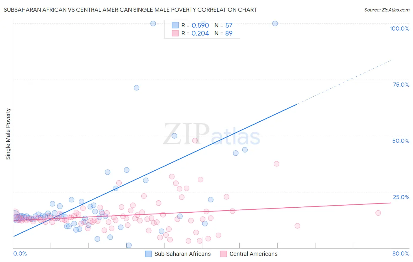 Subsaharan African vs Central American Single Male Poverty