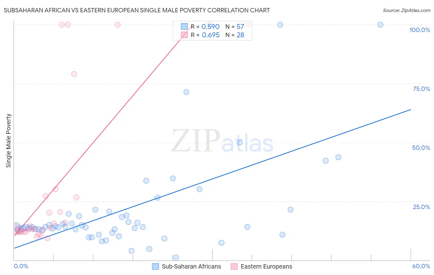 Subsaharan African vs Eastern European Single Male Poverty