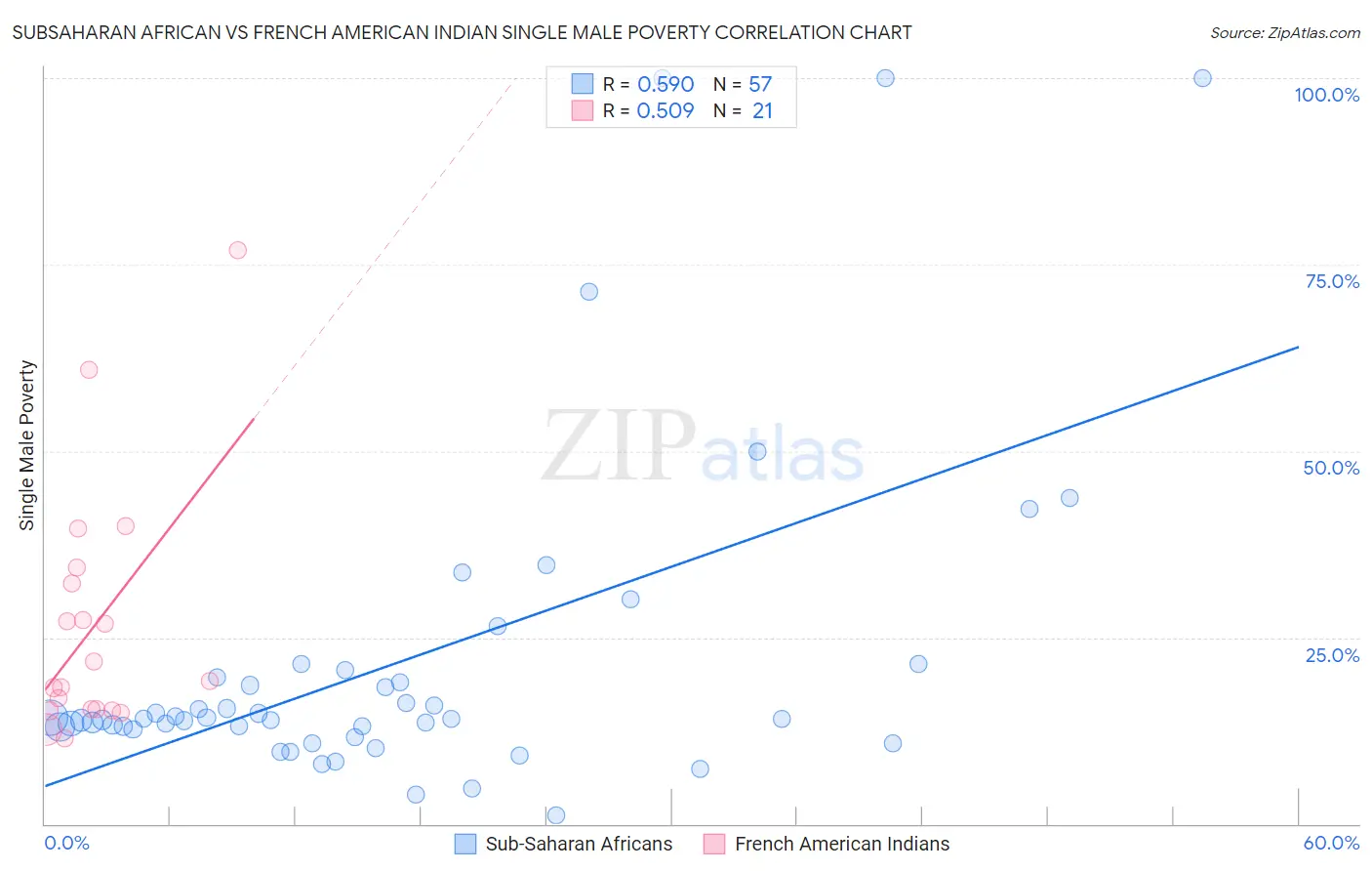 Subsaharan African vs French American Indian Single Male Poverty