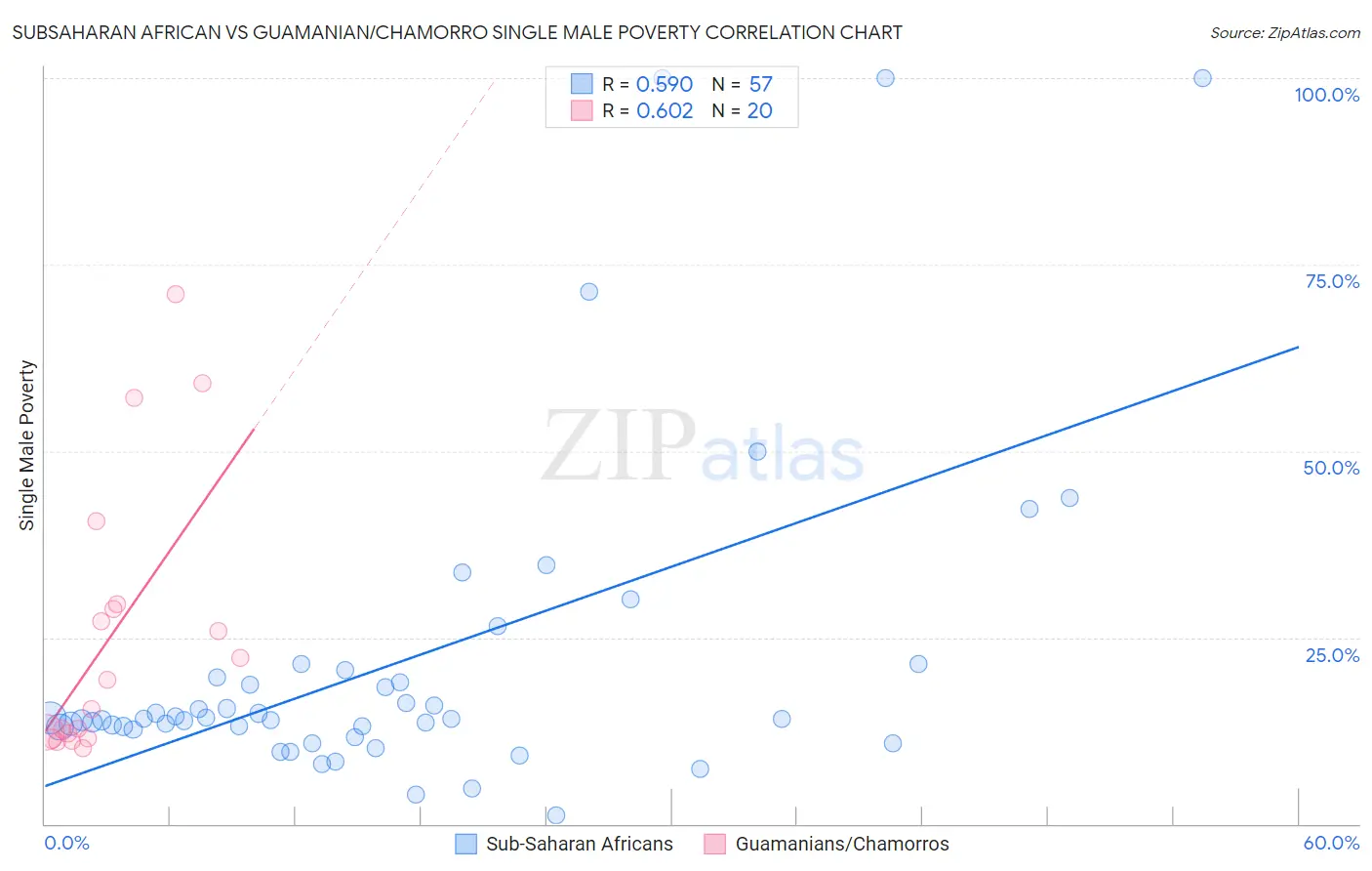 Subsaharan African vs Guamanian/Chamorro Single Male Poverty