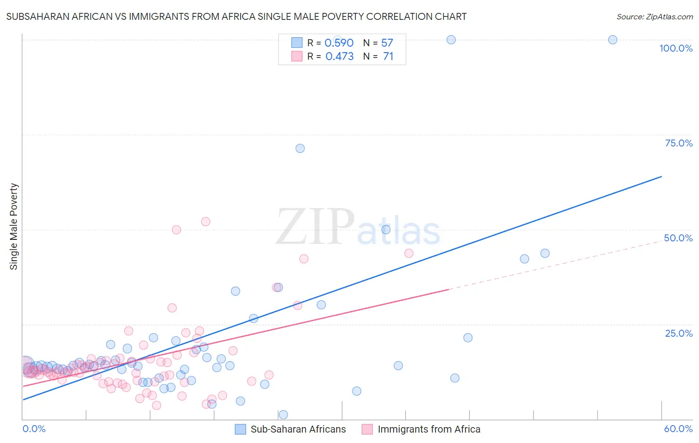 Subsaharan African vs Immigrants from Africa Single Male Poverty