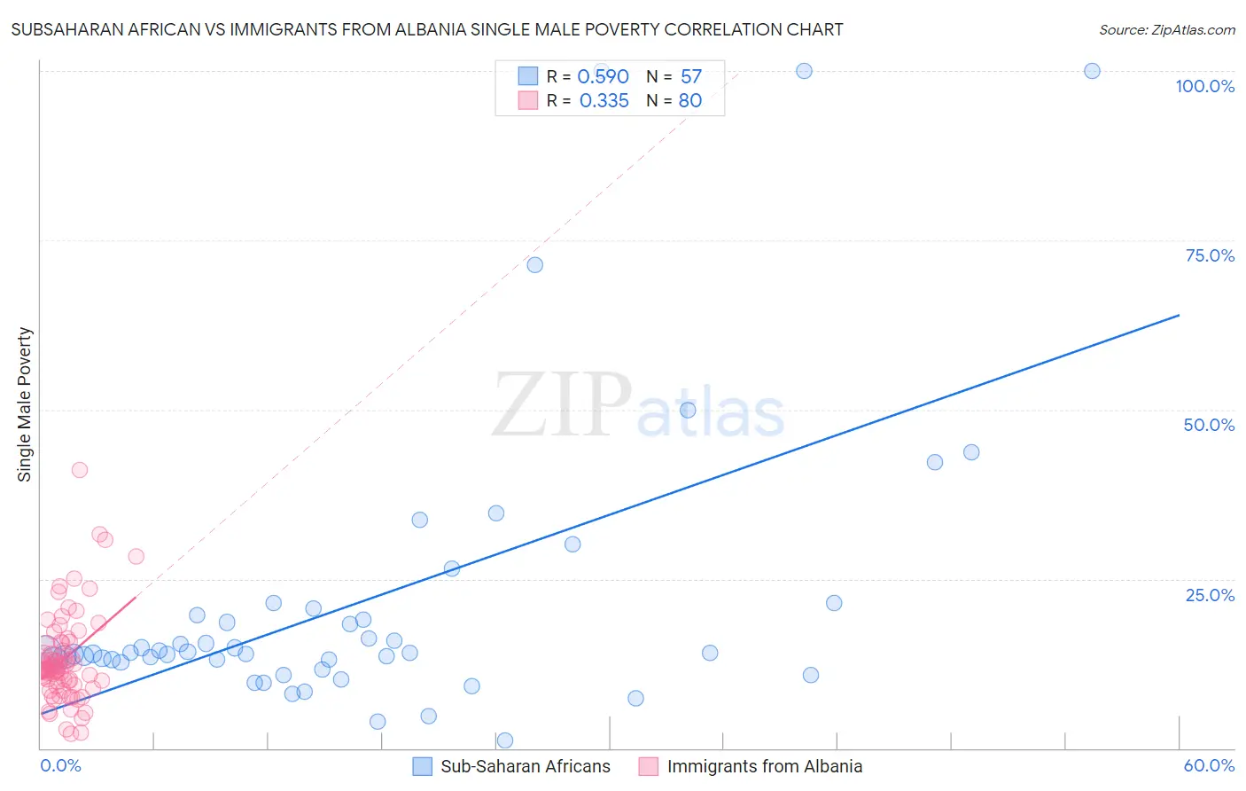 Subsaharan African vs Immigrants from Albania Single Male Poverty