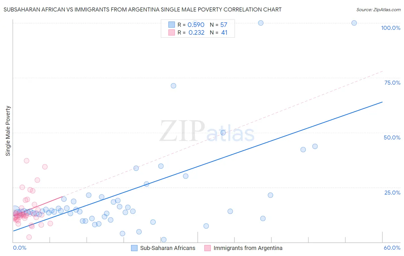 Subsaharan African vs Immigrants from Argentina Single Male Poverty