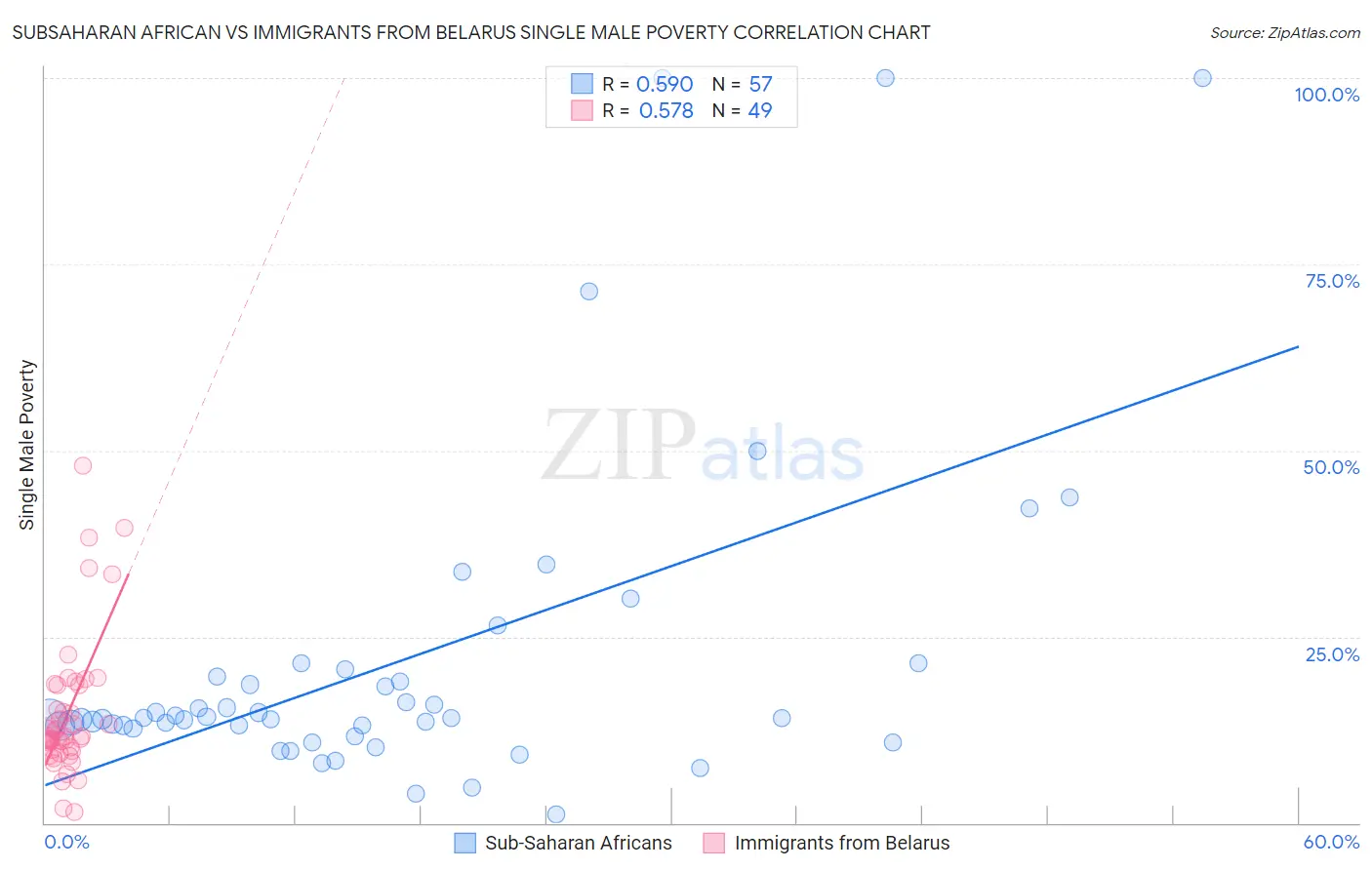 Subsaharan African vs Immigrants from Belarus Single Male Poverty