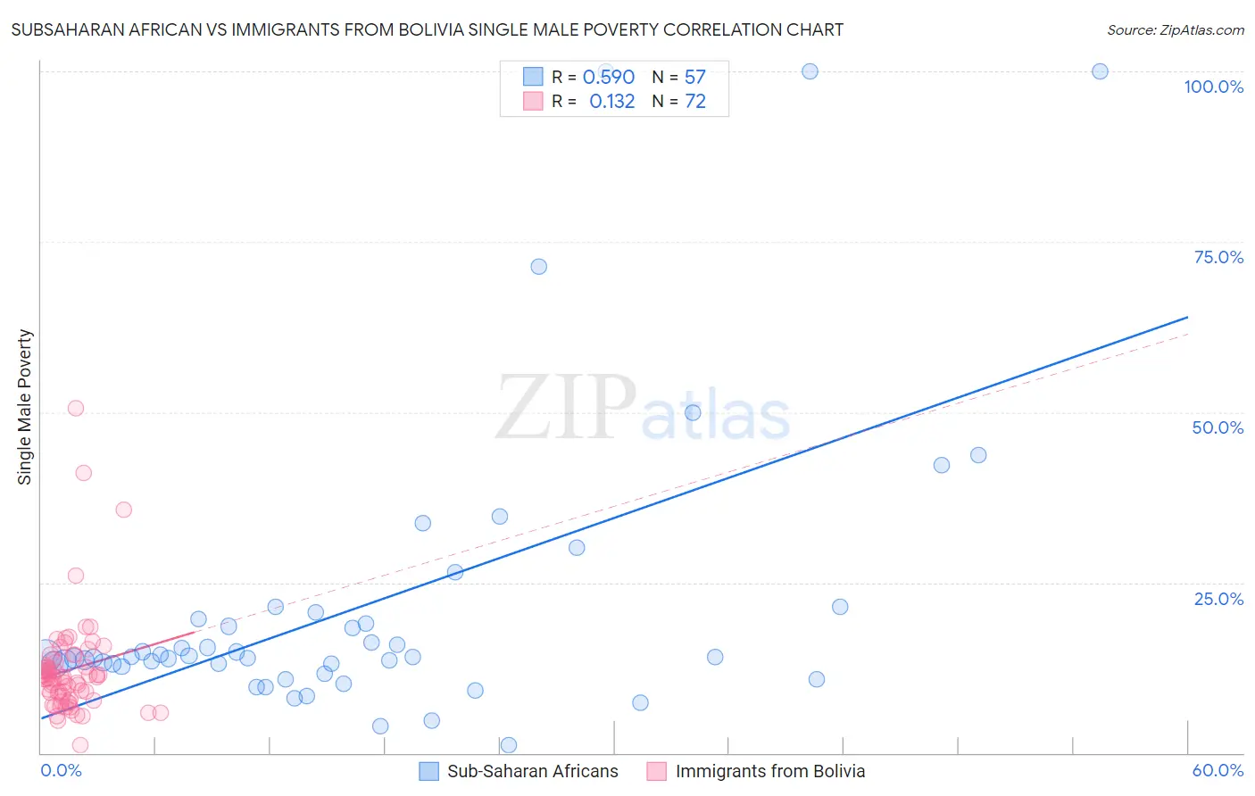 Subsaharan African vs Immigrants from Bolivia Single Male Poverty