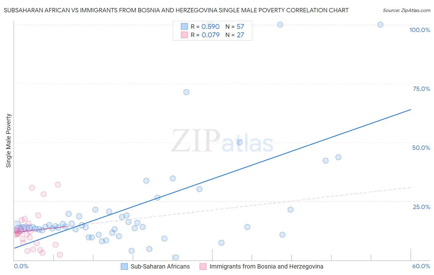 Subsaharan African vs Immigrants from Bosnia and Herzegovina Single Male Poverty