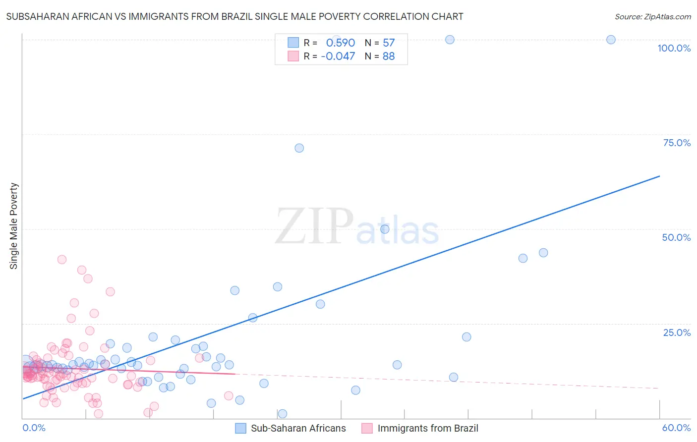 Subsaharan African vs Immigrants from Brazil Single Male Poverty