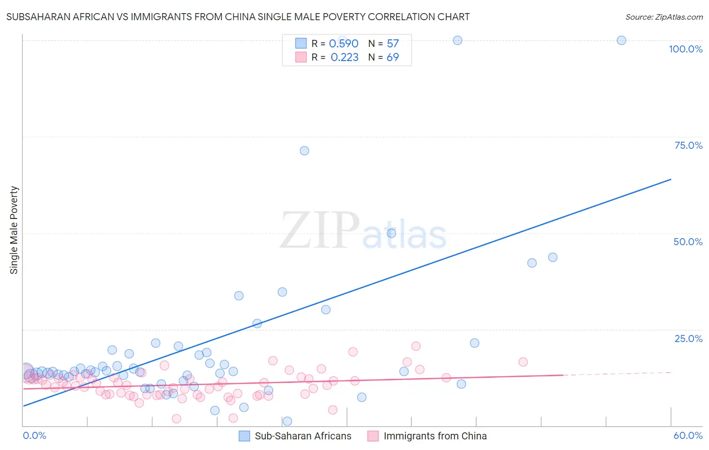 Subsaharan African vs Immigrants from China Single Male Poverty