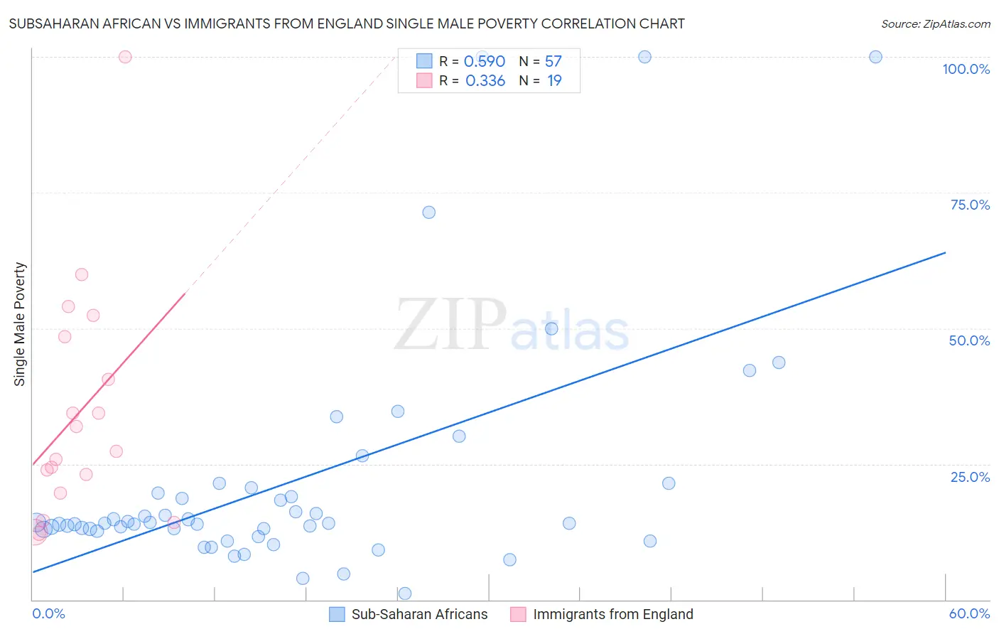 Subsaharan African vs Immigrants from England Single Male Poverty