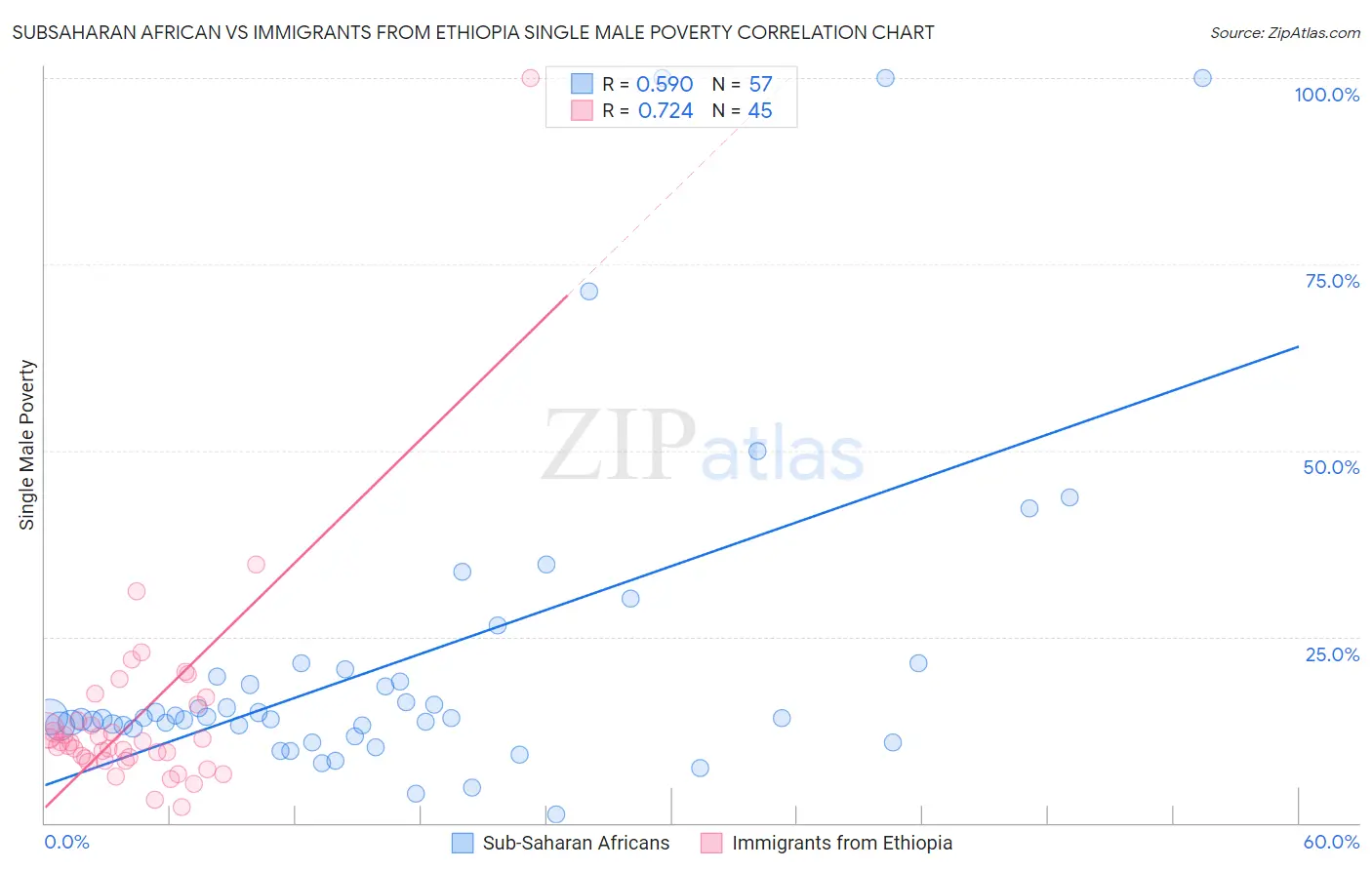 Subsaharan African vs Immigrants from Ethiopia Single Male Poverty