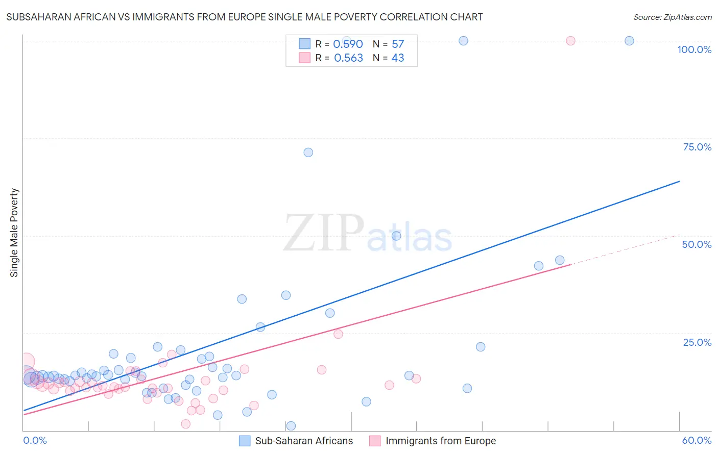 Subsaharan African vs Immigrants from Europe Single Male Poverty