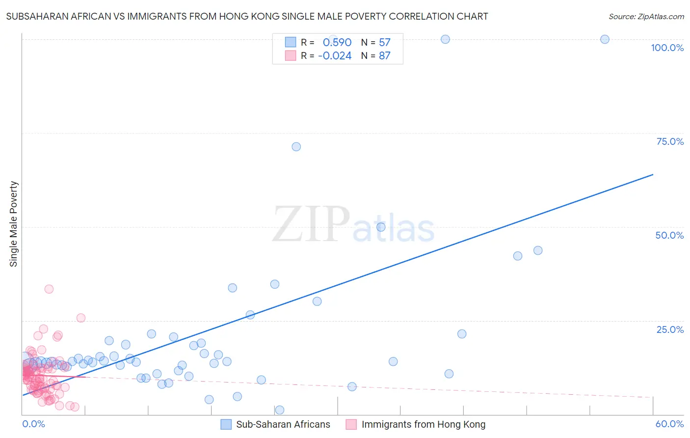 Subsaharan African vs Immigrants from Hong Kong Single Male Poverty