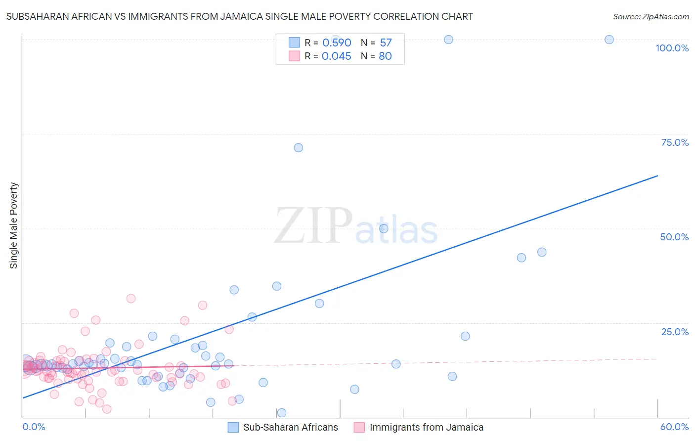 Subsaharan African vs Immigrants from Jamaica Single Male Poverty