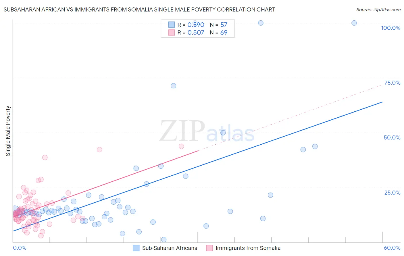 Subsaharan African vs Immigrants from Somalia Single Male Poverty