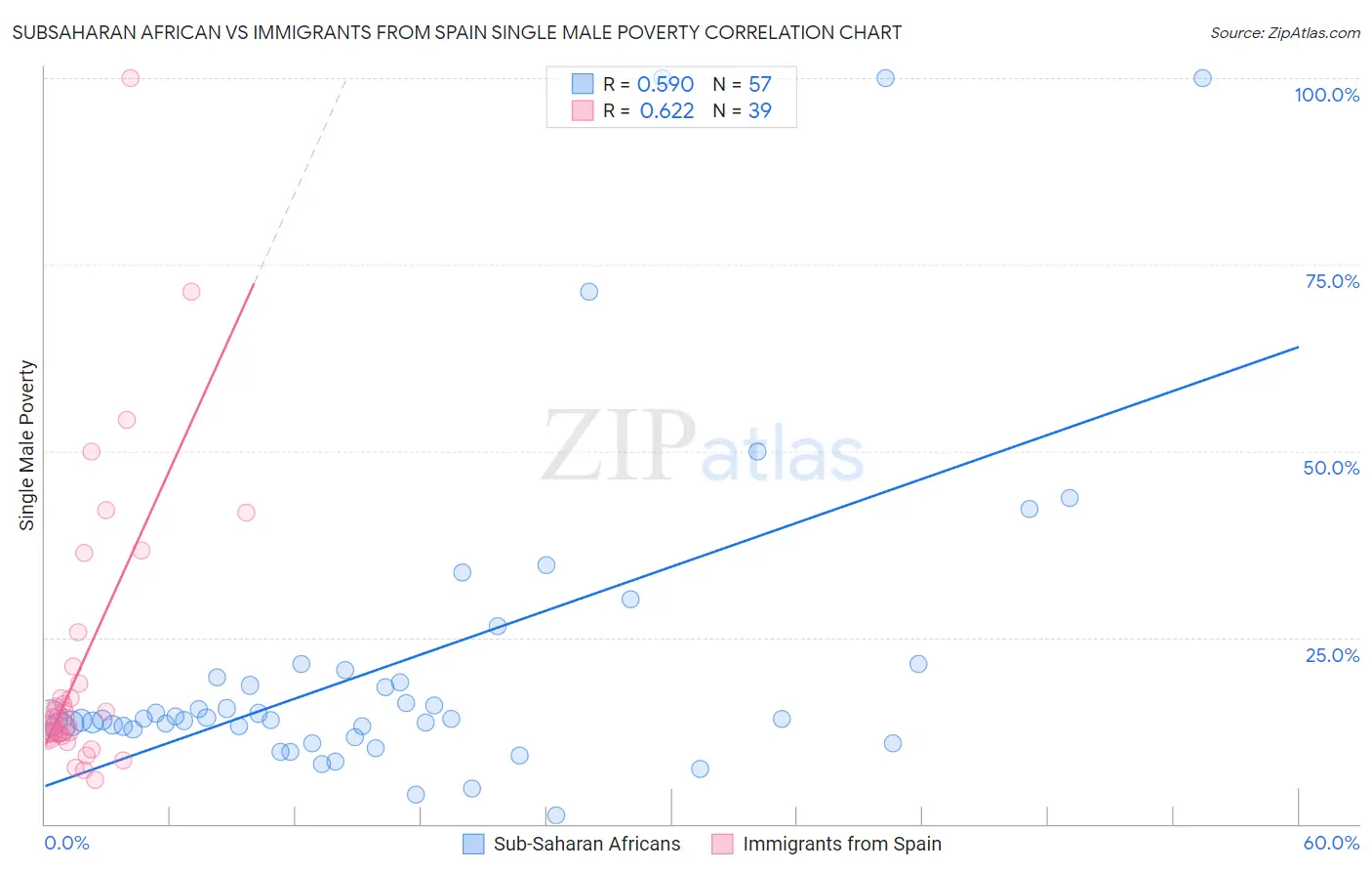 Subsaharan African vs Immigrants from Spain Single Male Poverty
