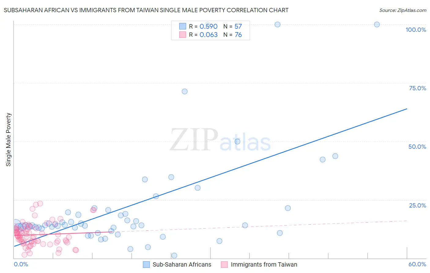 Subsaharan African vs Immigrants from Taiwan Single Male Poverty
