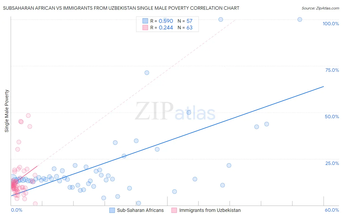 Subsaharan African vs Immigrants from Uzbekistan Single Male Poverty