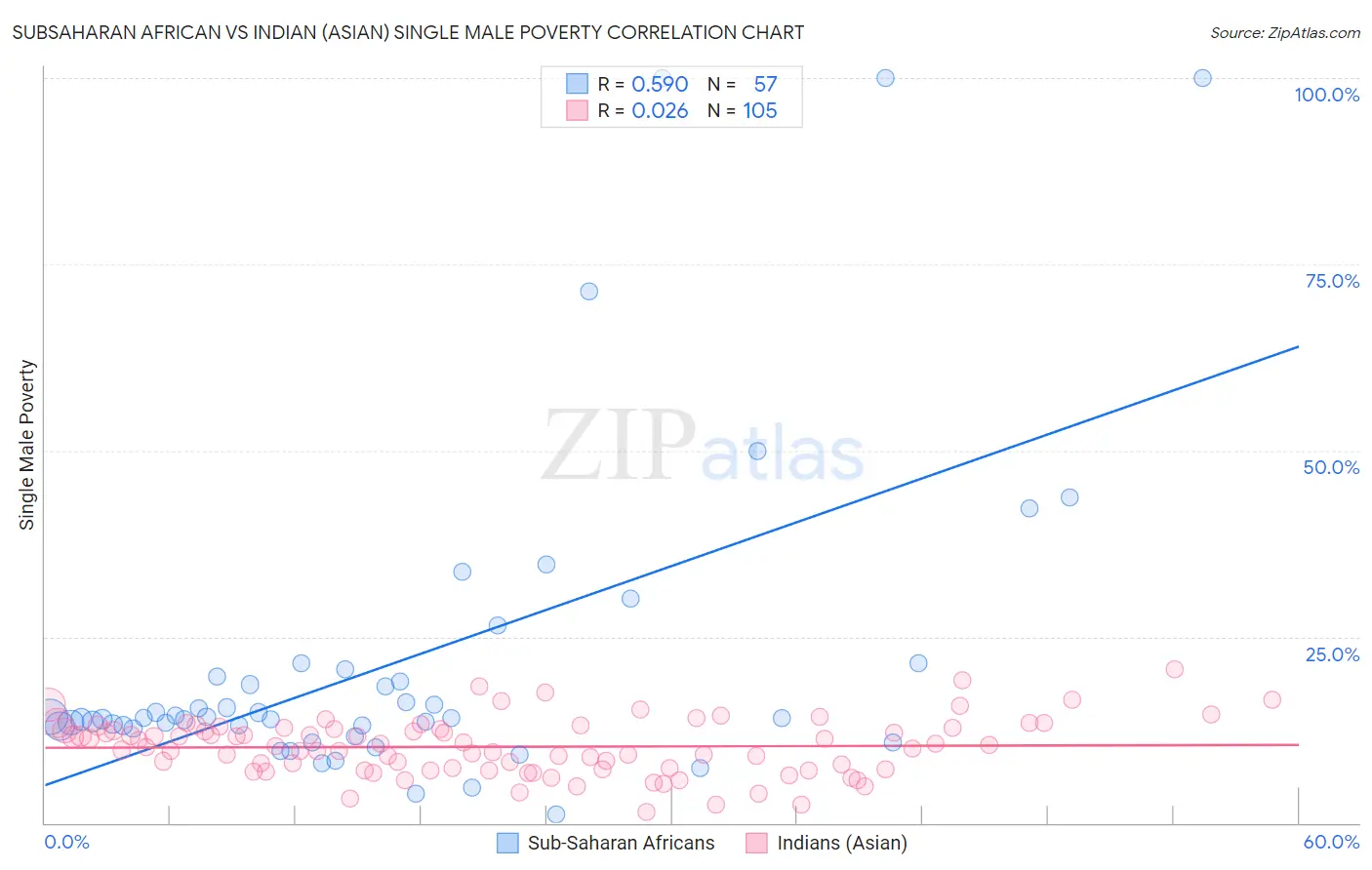Subsaharan African vs Indian (Asian) Single Male Poverty