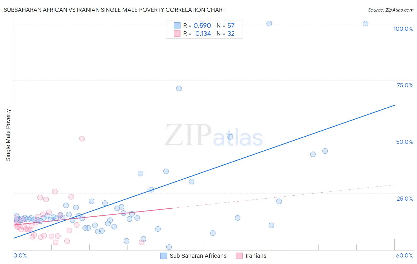 Subsaharan African vs Iranian Single Male Poverty