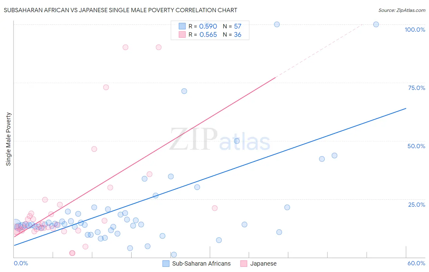 Subsaharan African vs Japanese Single Male Poverty