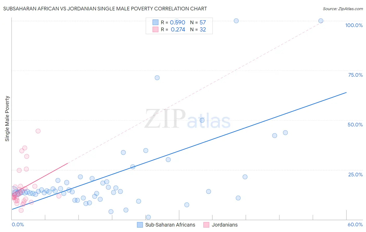 Subsaharan African vs Jordanian Single Male Poverty