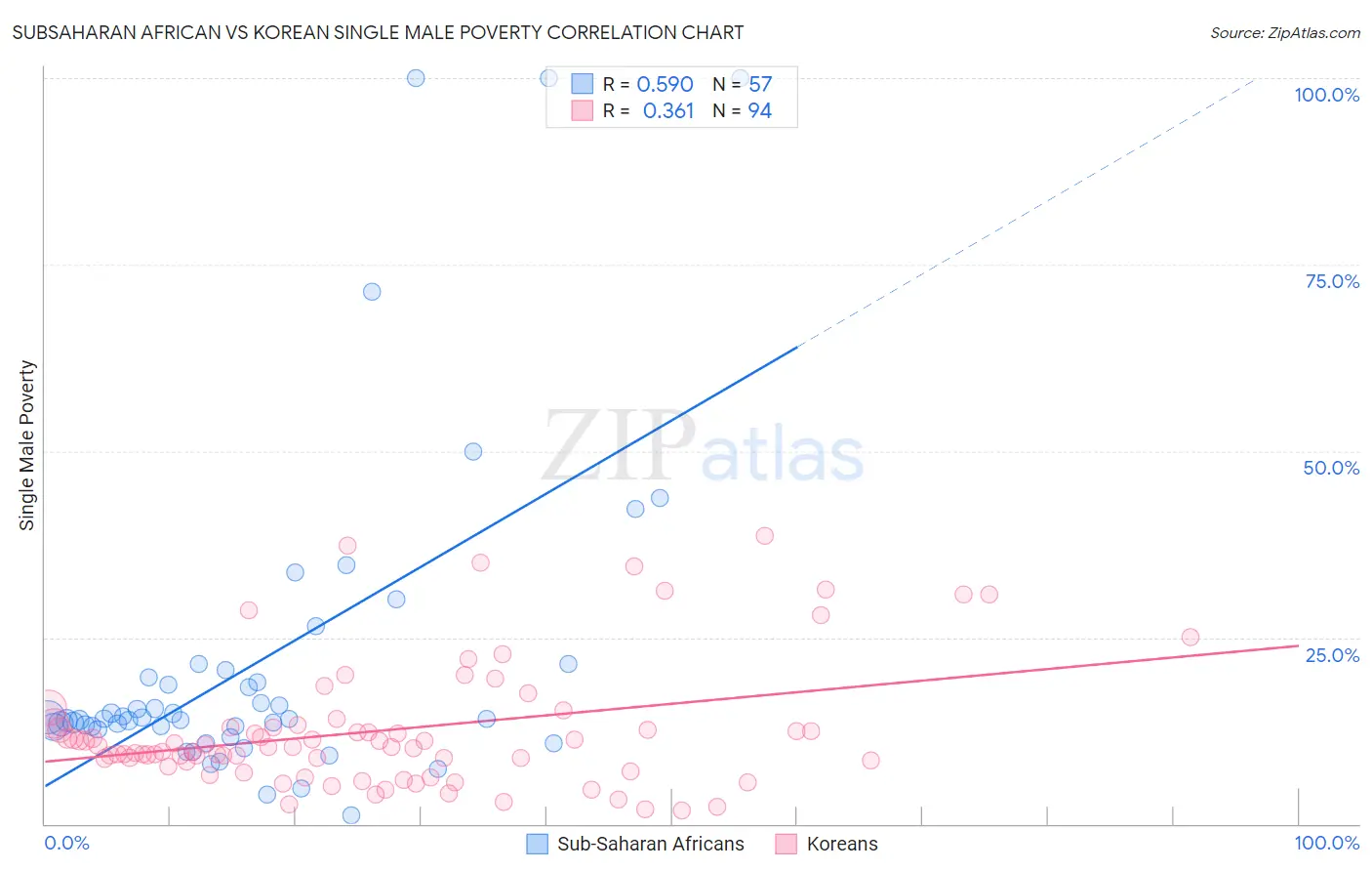 Subsaharan African vs Korean Single Male Poverty