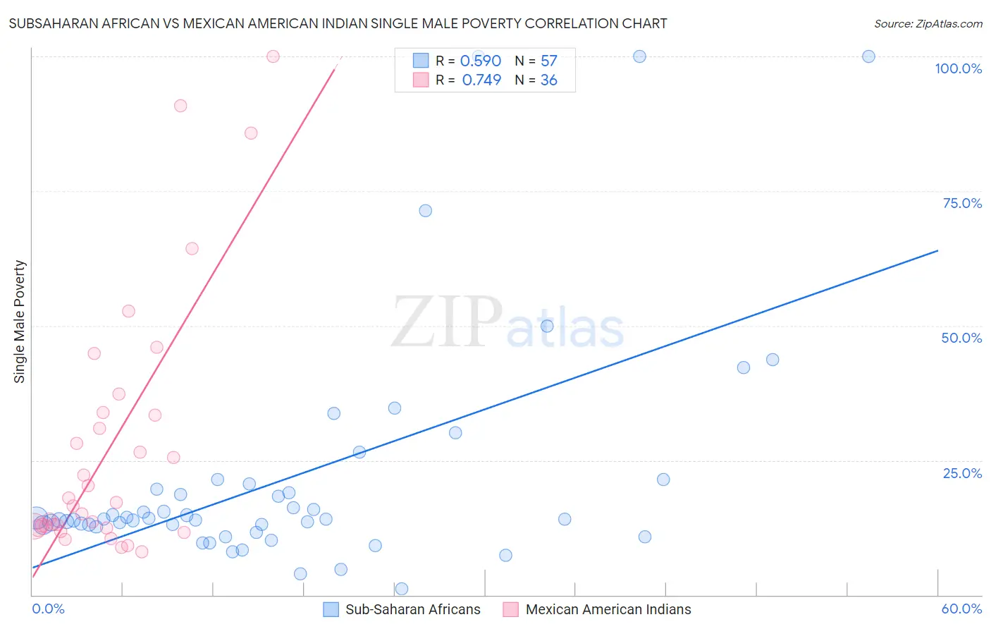 Subsaharan African vs Mexican American Indian Single Male Poverty
