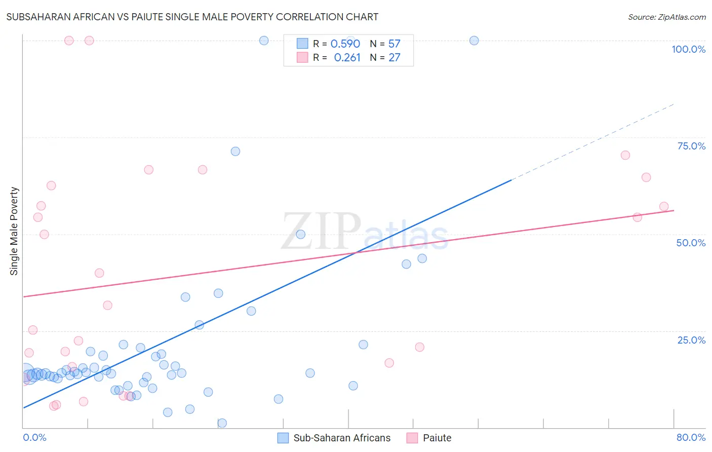 Subsaharan African vs Paiute Single Male Poverty