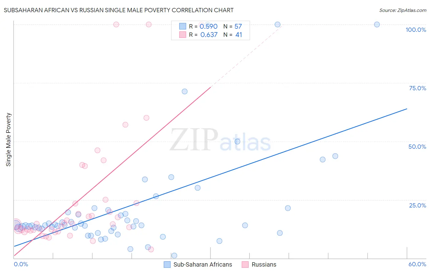 Subsaharan African vs Russian Single Male Poverty