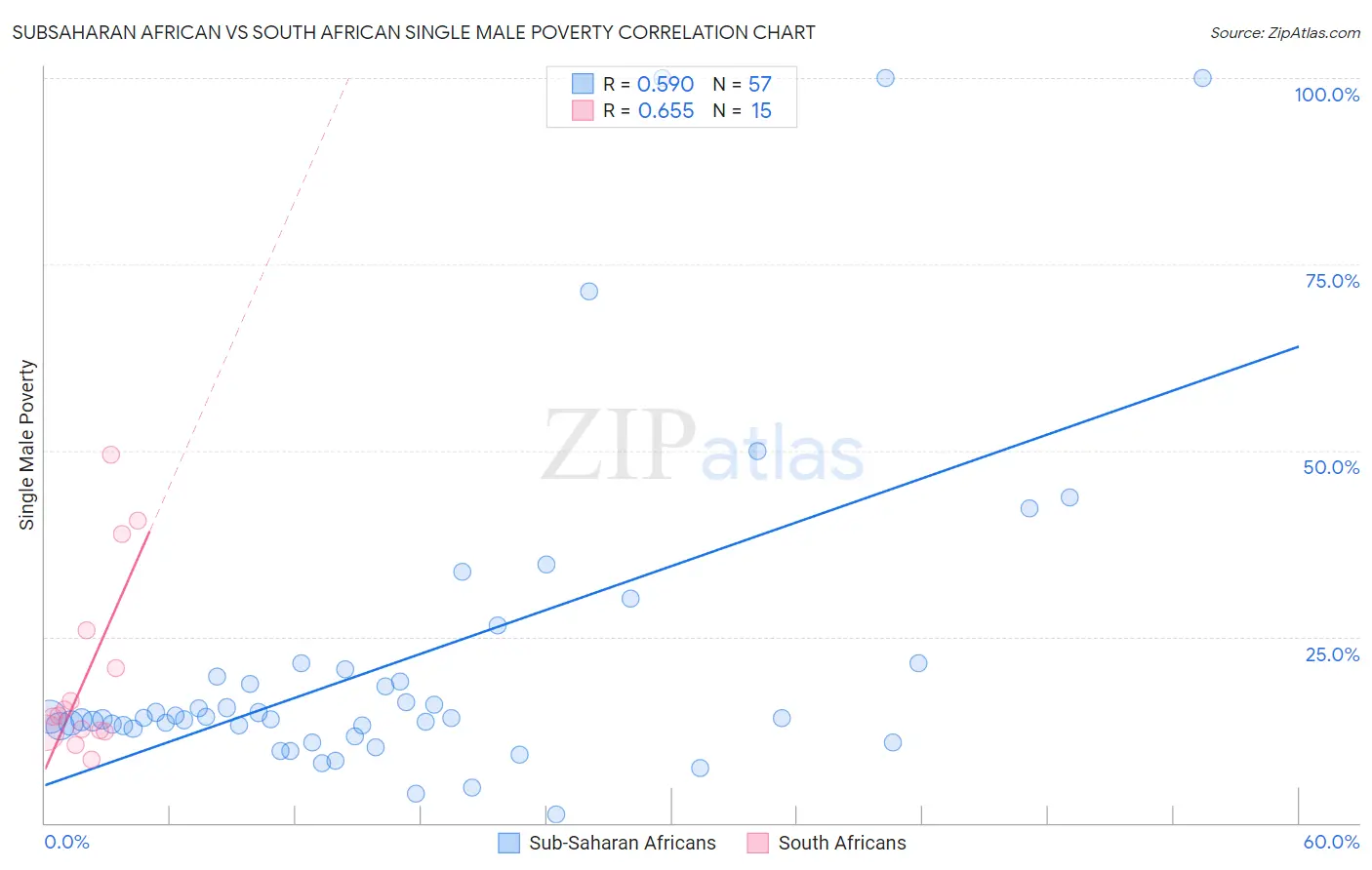 Subsaharan African vs South African Single Male Poverty