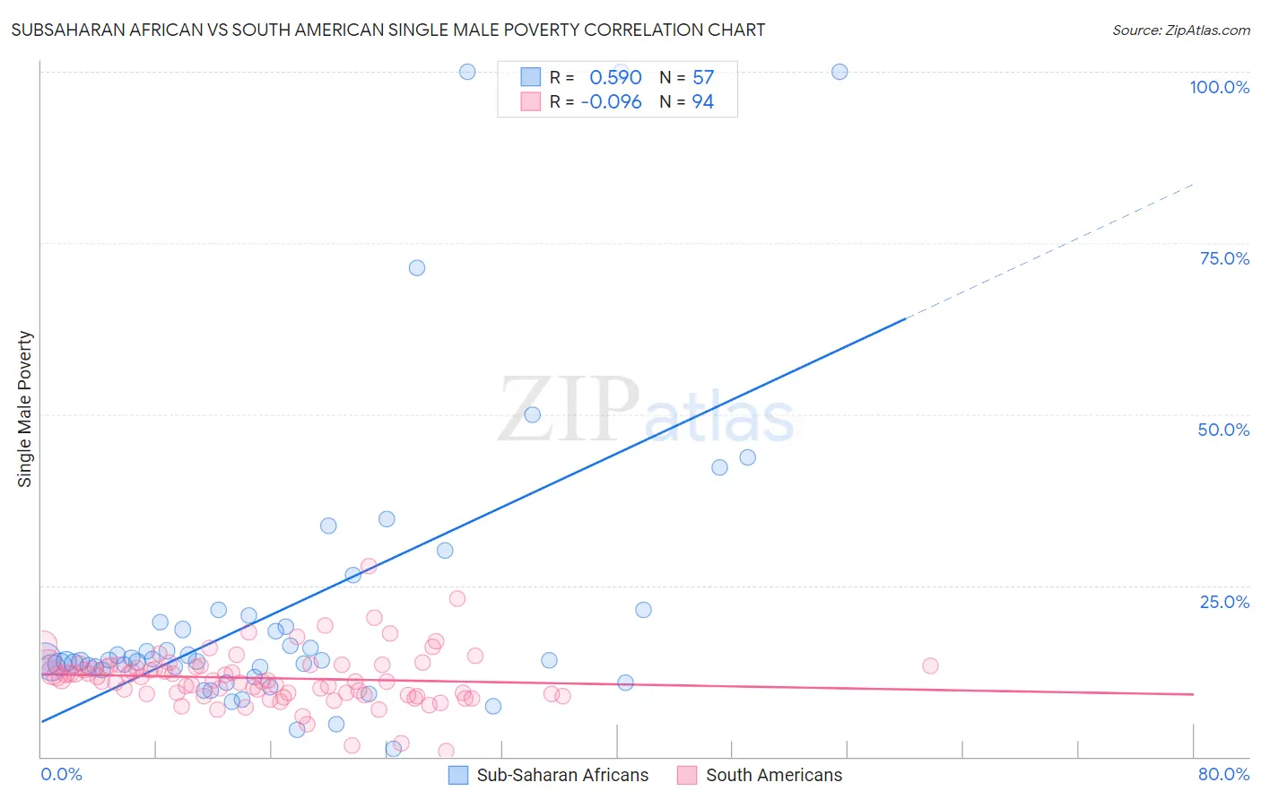 Subsaharan African vs South American Single Male Poverty