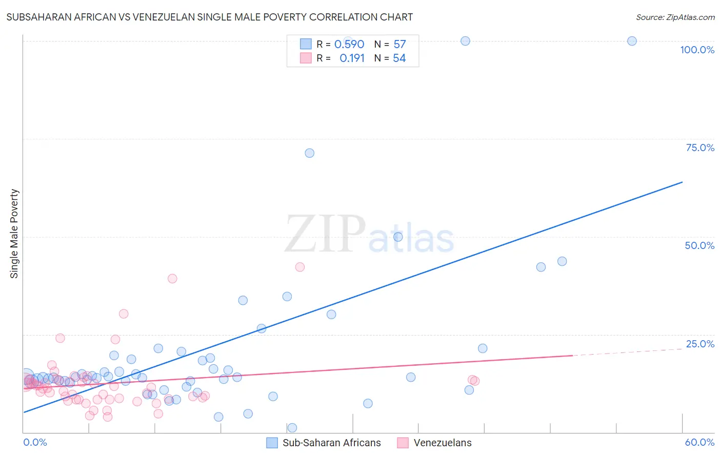 Subsaharan African vs Venezuelan Single Male Poverty