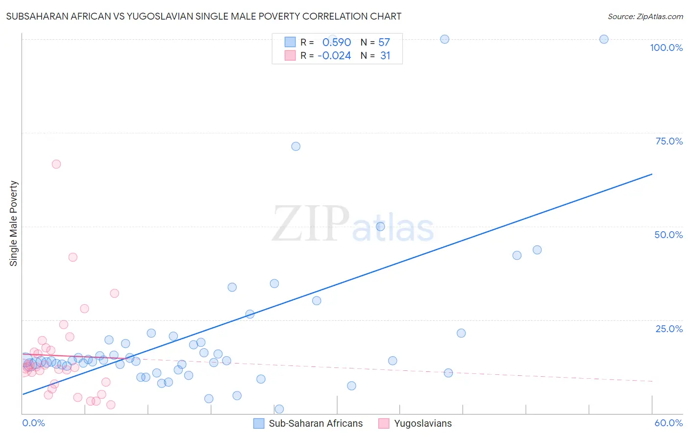 Subsaharan African vs Yugoslavian Single Male Poverty