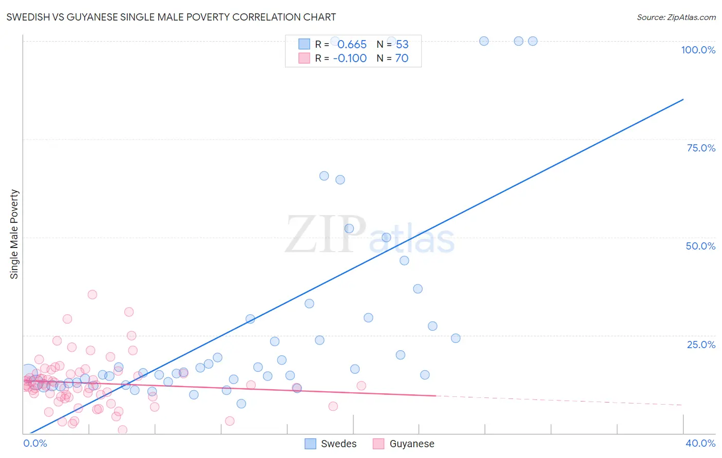 Swedish vs Guyanese Single Male Poverty