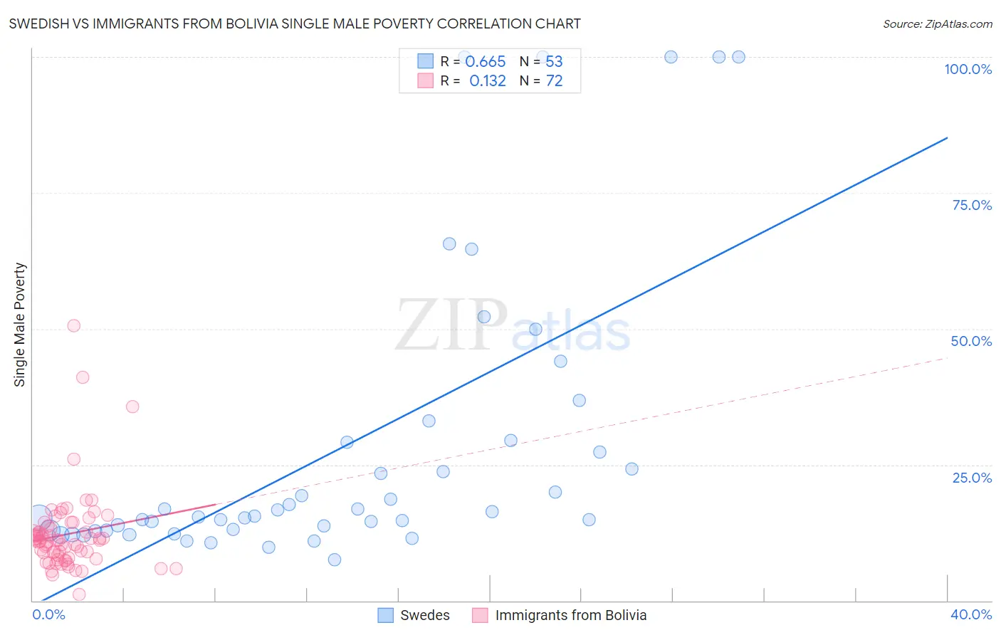 Swedish vs Immigrants from Bolivia Single Male Poverty