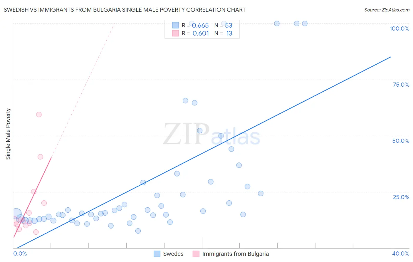 Swedish vs Immigrants from Bulgaria Single Male Poverty