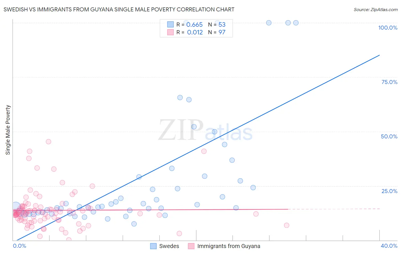 Swedish vs Immigrants from Guyana Single Male Poverty