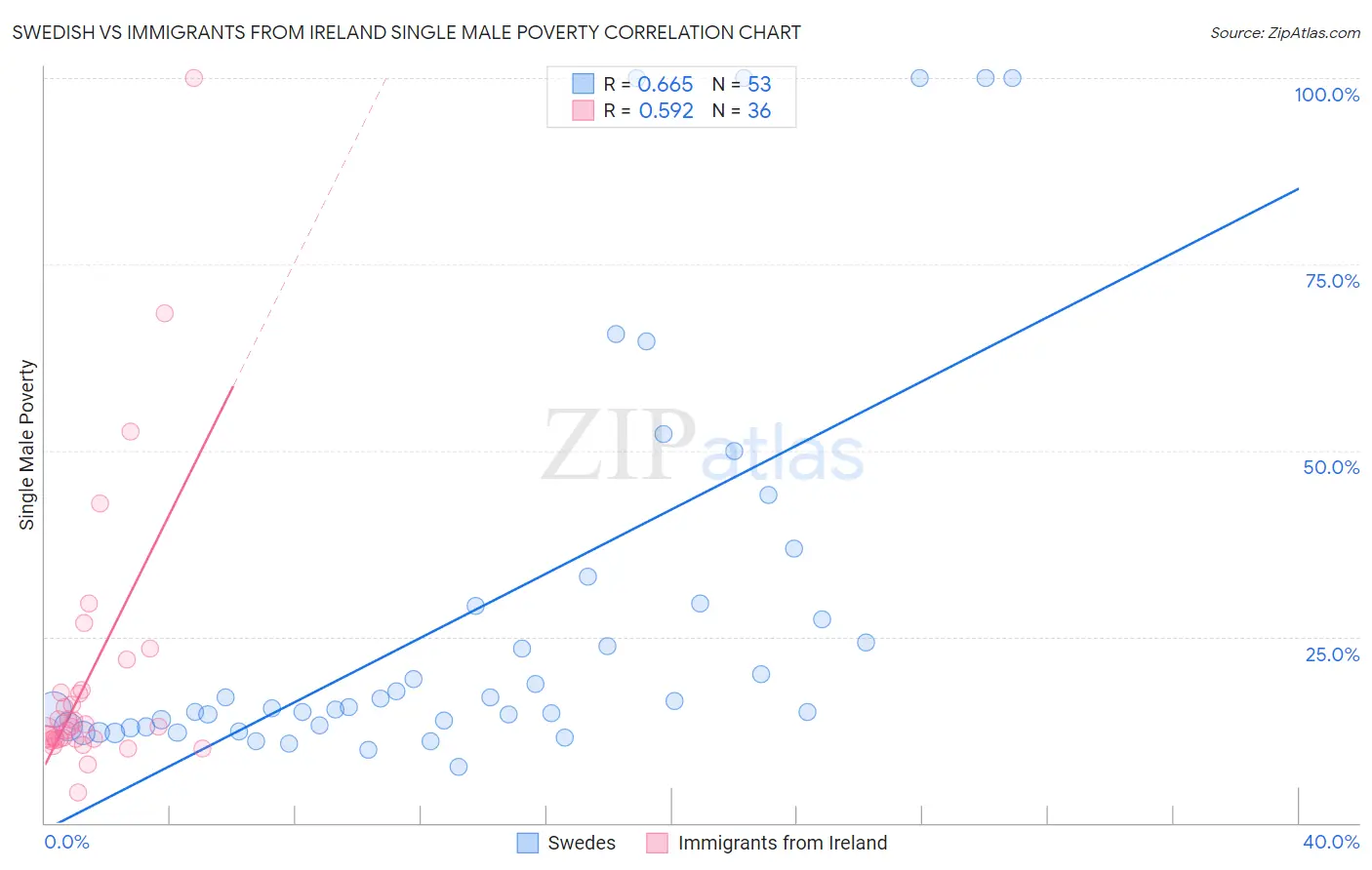 Swedish vs Immigrants from Ireland Single Male Poverty