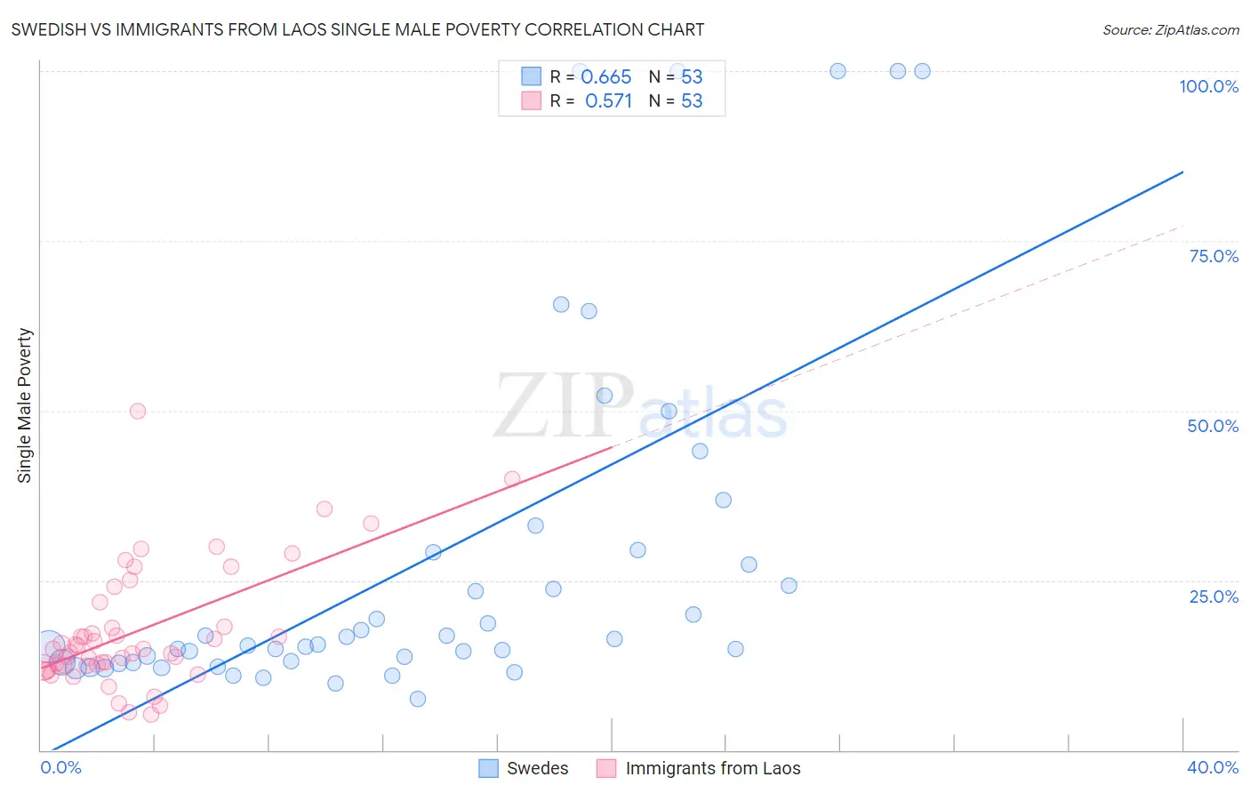 Swedish vs Immigrants from Laos Single Male Poverty