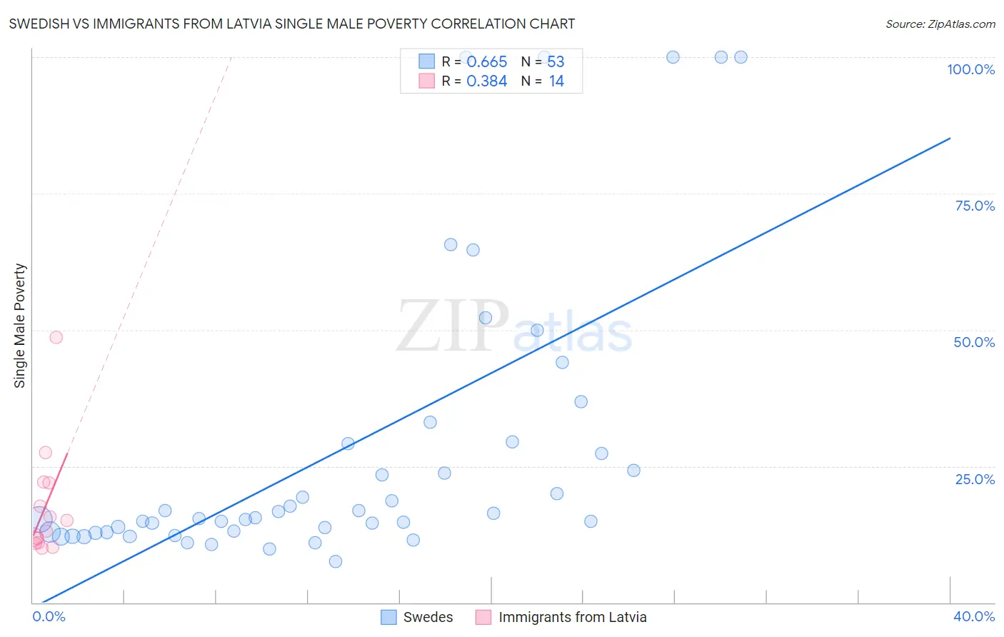 Swedish vs Immigrants from Latvia Single Male Poverty