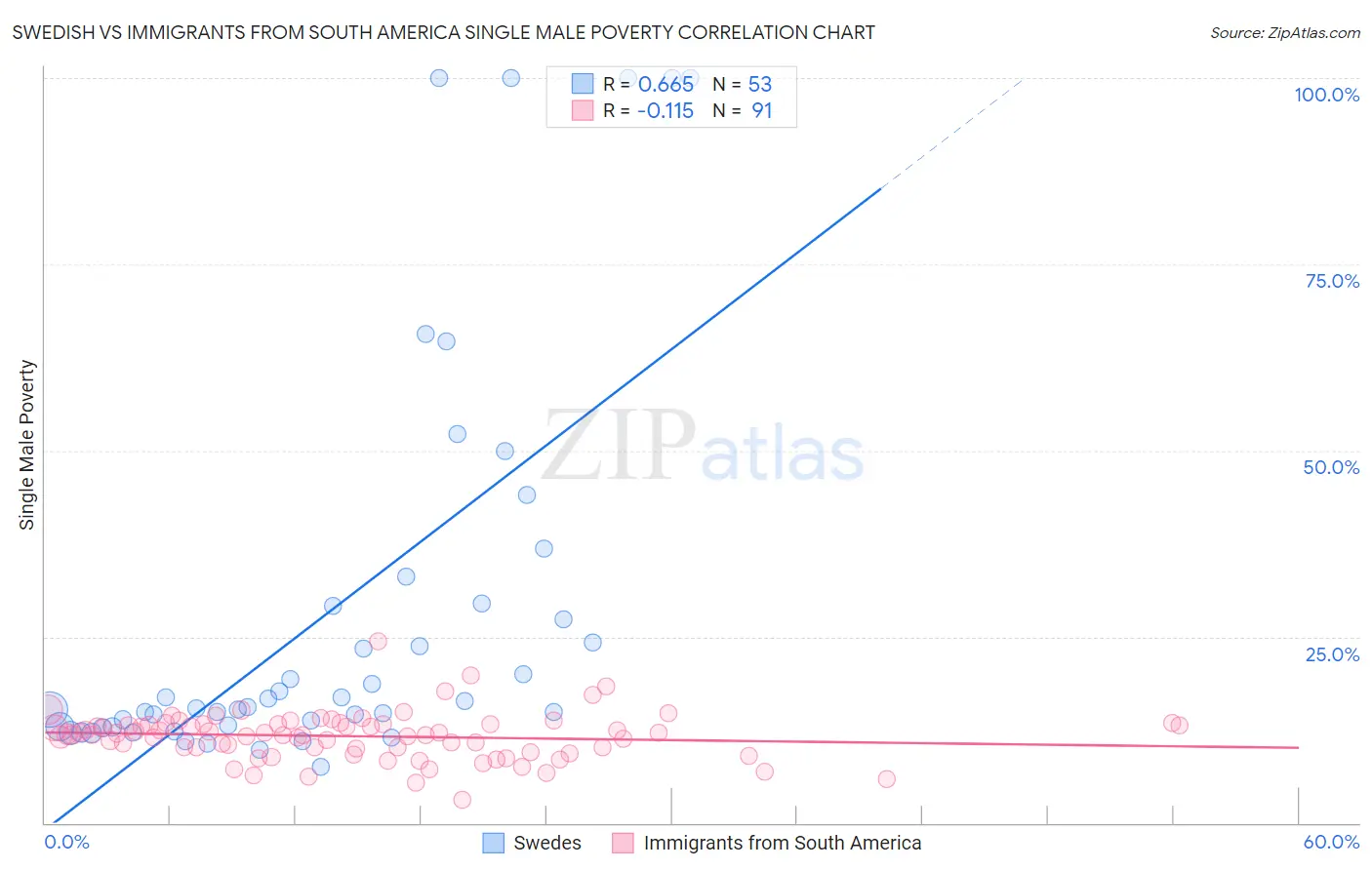 Swedish vs Immigrants from South America Single Male Poverty