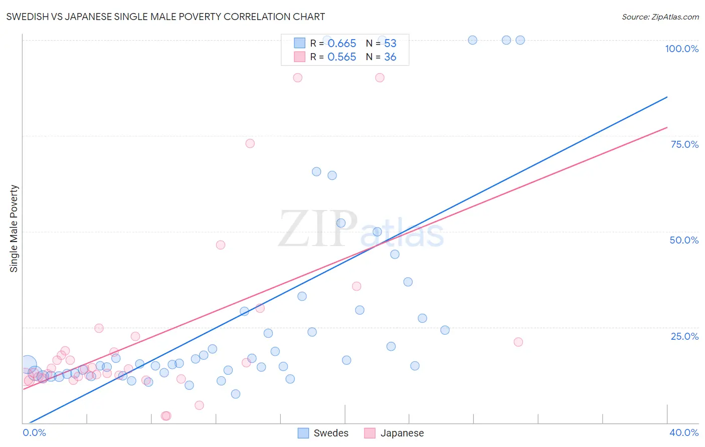 Swedish vs Japanese Single Male Poverty