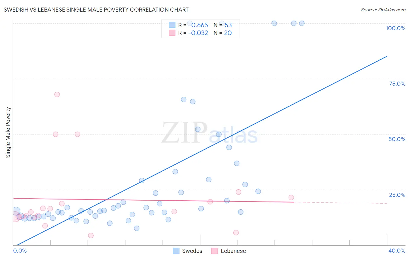 Swedish vs Lebanese Single Male Poverty