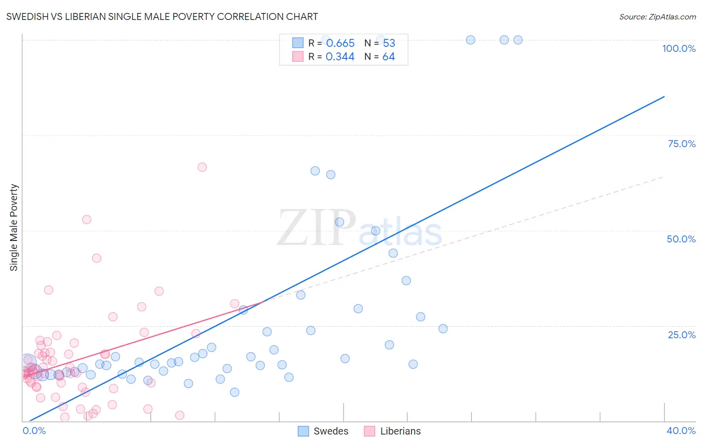 Swedish vs Liberian Single Male Poverty