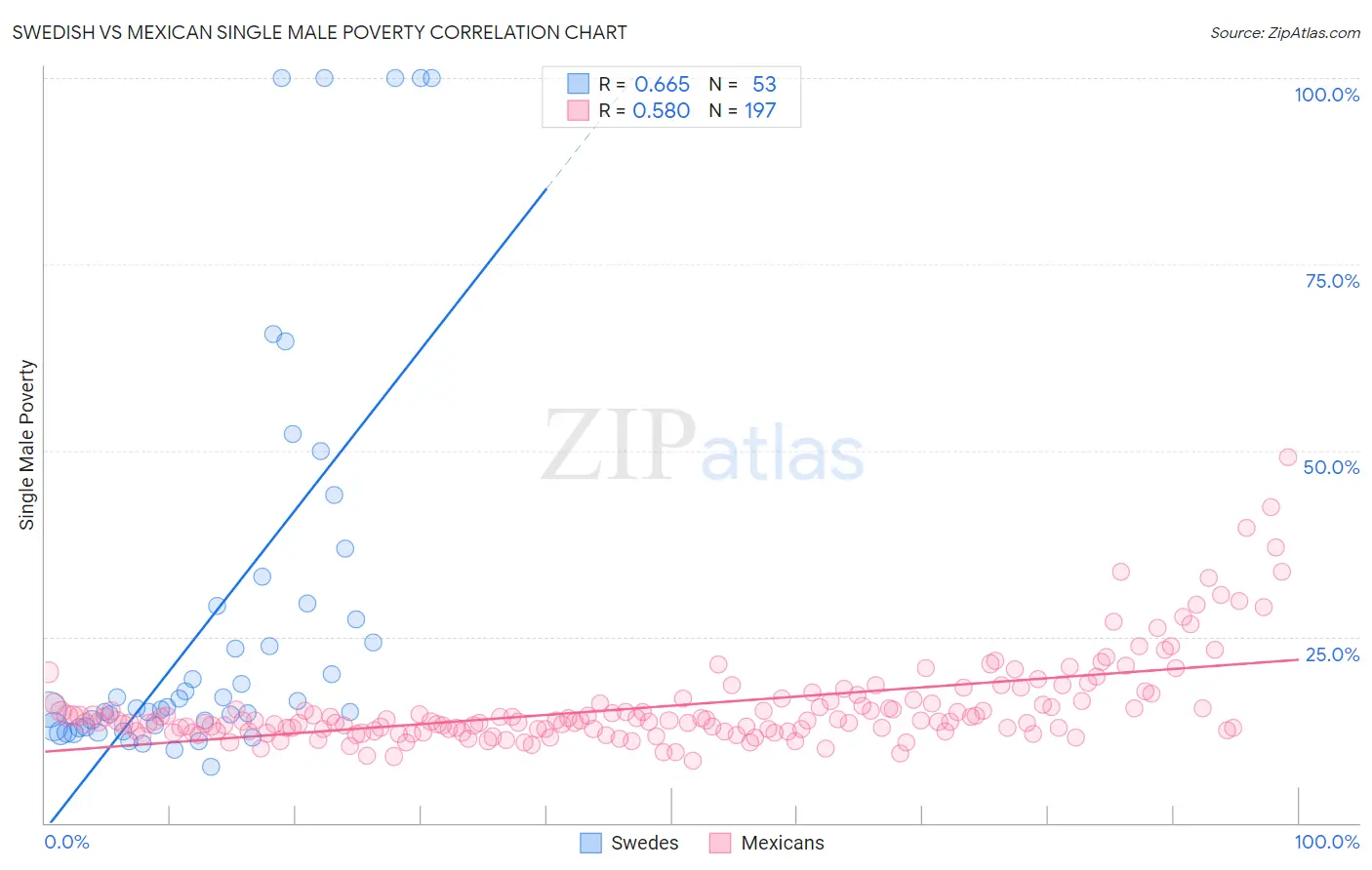 Swedish vs Mexican Single Male Poverty