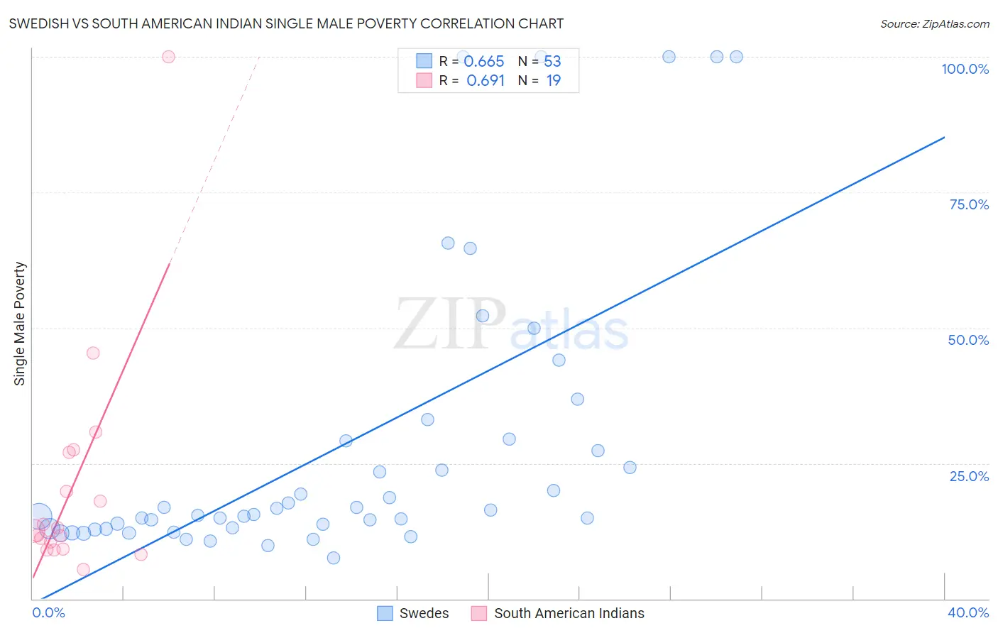 Swedish vs South American Indian Single Male Poverty