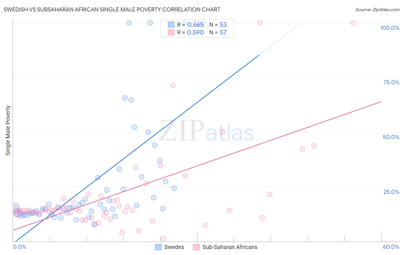 Swedish vs Subsaharan African Single Male Poverty